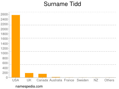 Familiennamen Tidd