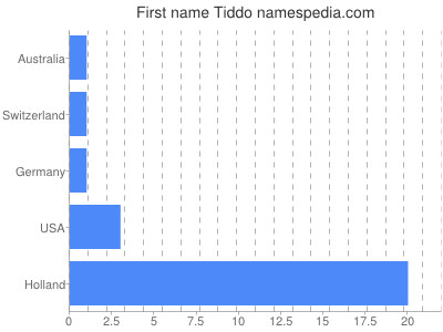 Vornamen Tiddo