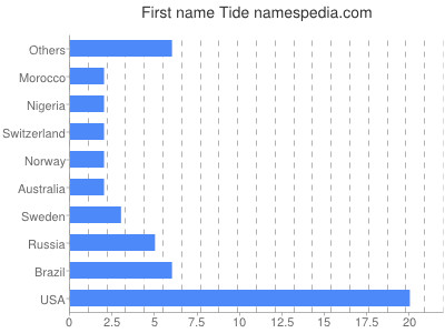 Given name Tide