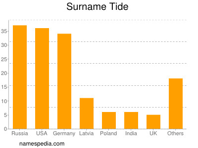 Surname Tide