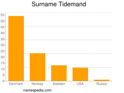 Familiennamen Tidemand