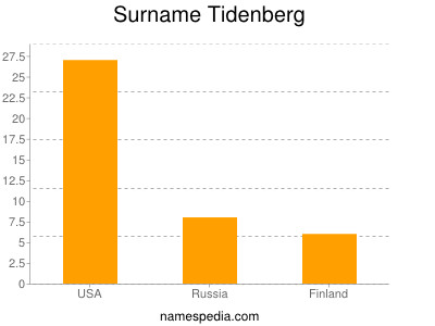 Familiennamen Tidenberg