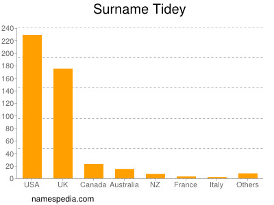 Surname Tidey