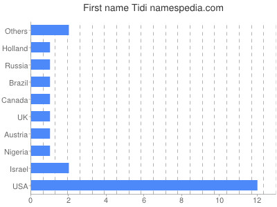 prenom Tidi