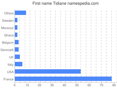 prenom Tidiane