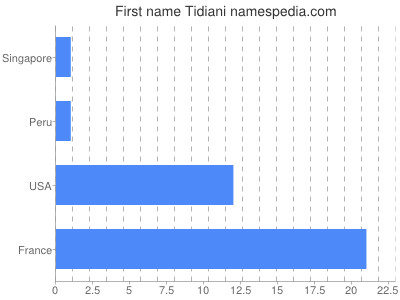 Vornamen Tidiani