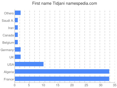 Vornamen Tidjani