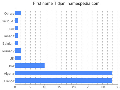 prenom Tidjani