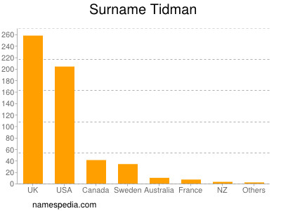 Familiennamen Tidman