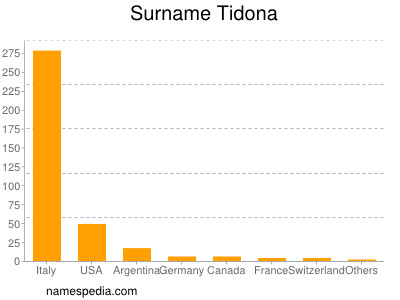 Surname Tidona