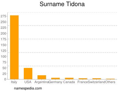 nom Tidona