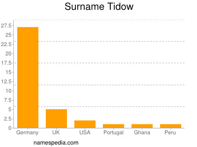 nom Tidow