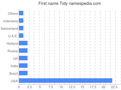 Given name Tidy