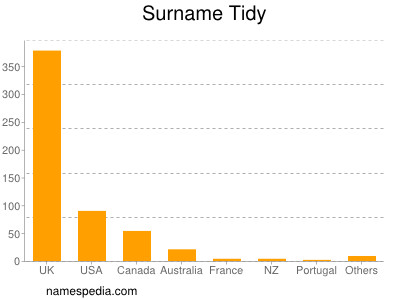 Familiennamen Tidy