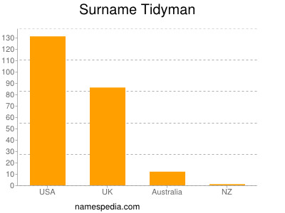 nom Tidyman