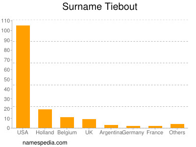 Surname Tiebout