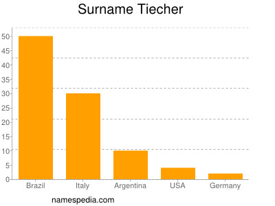 Familiennamen Tiecher