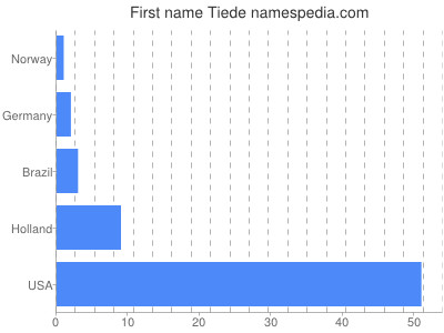 prenom Tiede