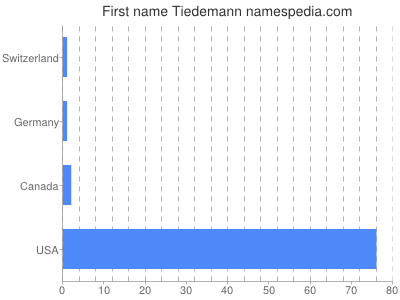 Vornamen Tiedemann