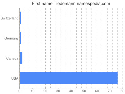 prenom Tiedemann