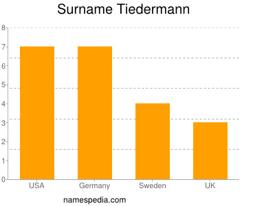 Familiennamen Tiedermann