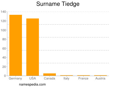Surname Tiedge