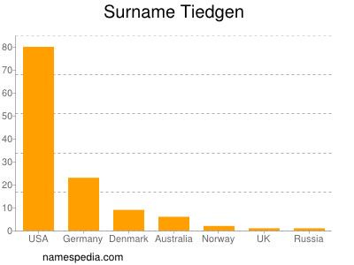 Familiennamen Tiedgen