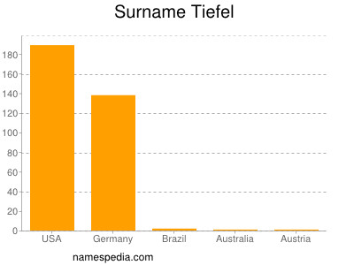 Familiennamen Tiefel