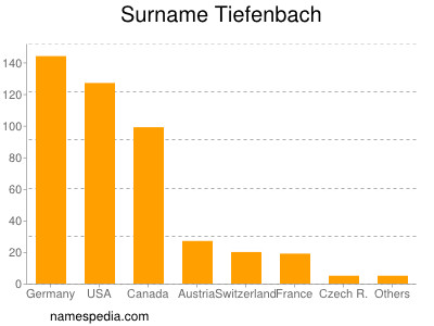 Familiennamen Tiefenbach