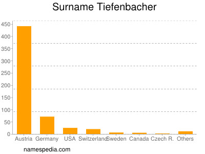 Familiennamen Tiefenbacher