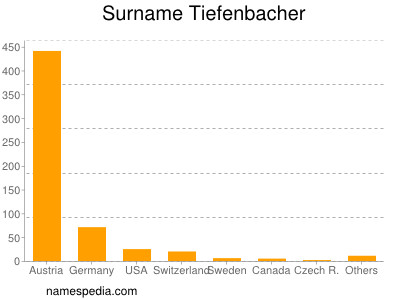 nom Tiefenbacher