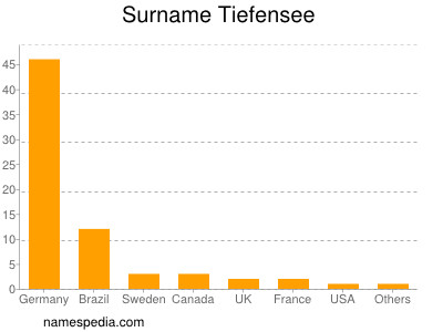 Familiennamen Tiefensee