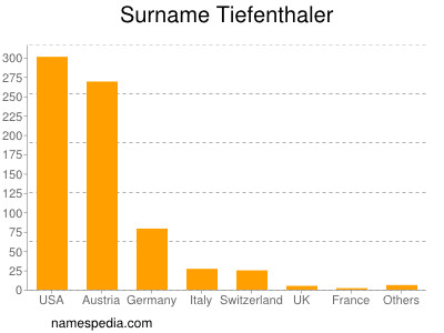 nom Tiefenthaler