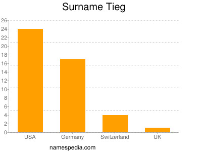 Familiennamen Tieg