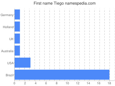 Vornamen Tiego