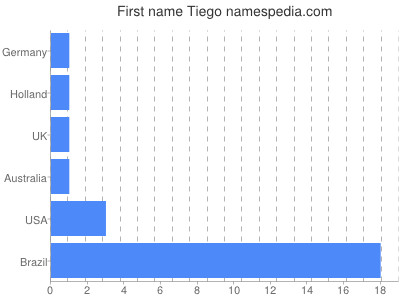 Given name Tiego