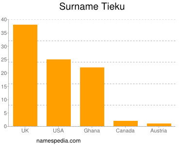 Familiennamen Tieku