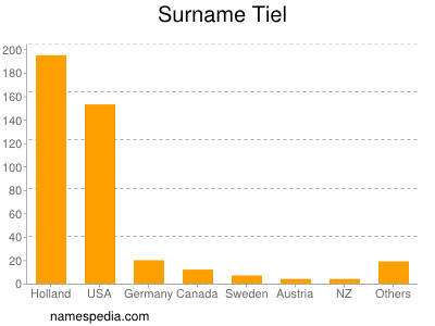 Surname Tiel