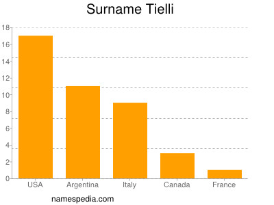 Familiennamen Tielli