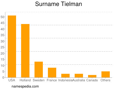 nom Tielman