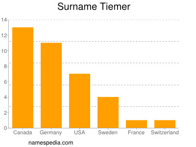 Surname Tiemer