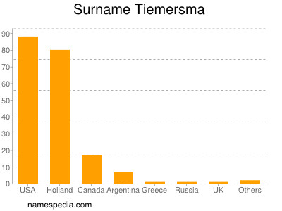 Familiennamen Tiemersma