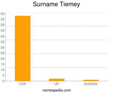 Familiennamen Tiemey