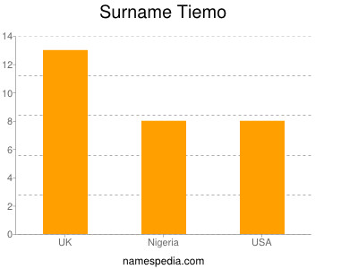 Surname Tiemo