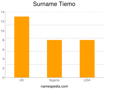 Familiennamen Tiemo