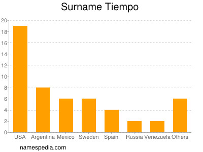 Familiennamen Tiempo