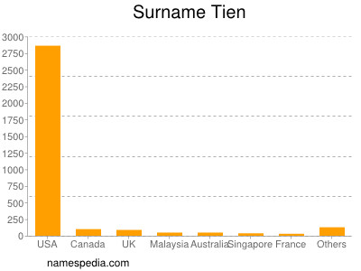 Surname Tien