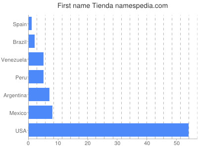 Vornamen Tienda