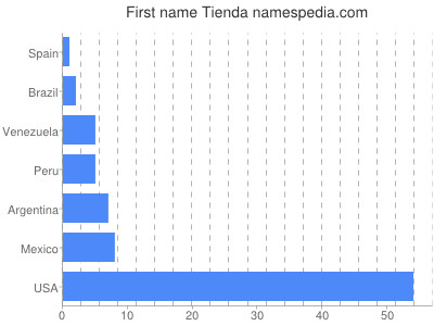 prenom Tienda