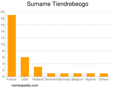 nom Tiendrebeogo